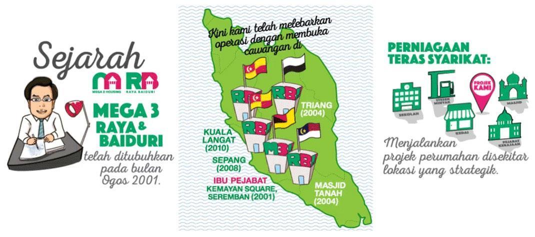 Sejarah Mega3 & Raya & Baiduri