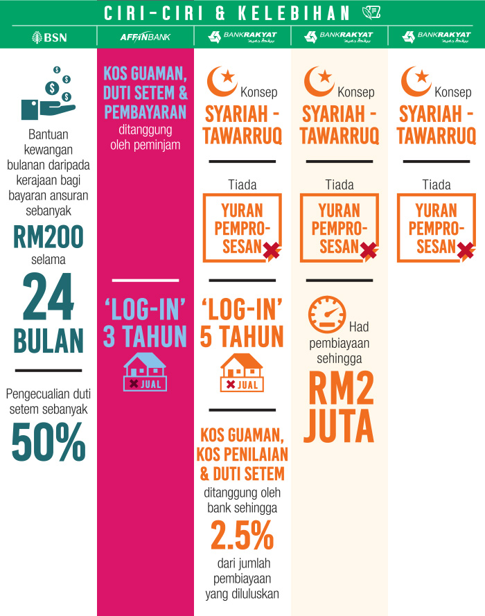 Pakej Loan Rumah Bank di Malaysia