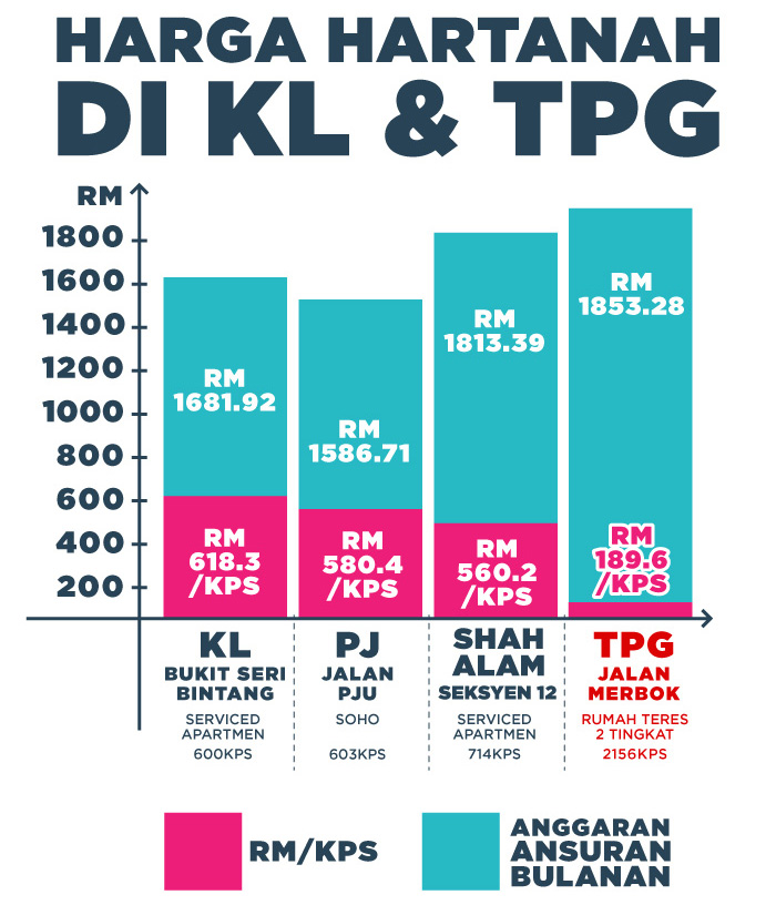 Tinggal-di-TPG-bekerja-di-bandar-3.jpg