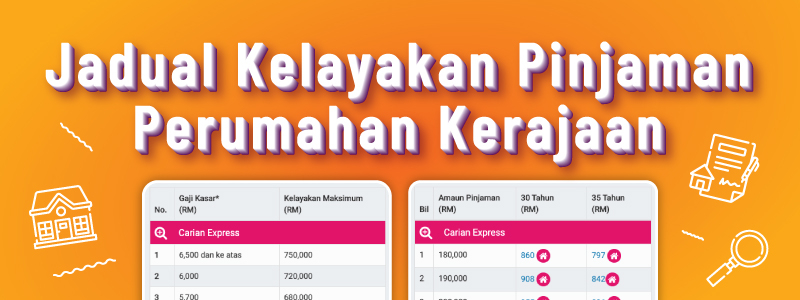 Syarat Pinjaman Perumahan Kerajaan Swasta Bank Kalkulator Pinjaman Bank Mega 3 Housing