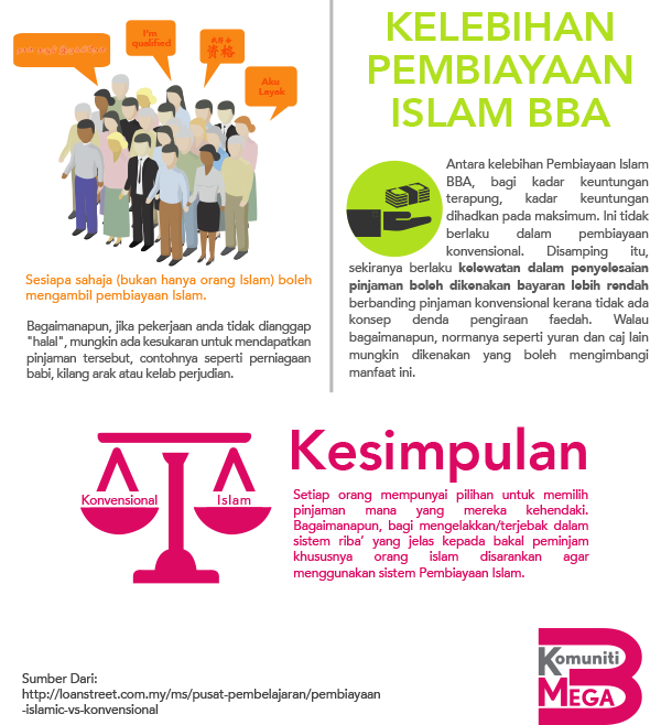 Mega3_Article-Perbandingan-Pinjaman-Secara-Islam-dan-Konvensional_2ndFeb2015_3.png