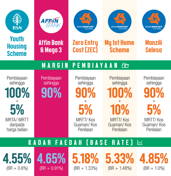 Kadar Faedah Pinjaman Perumahan 2017 Pinjaman Perumahan Terbaik Di